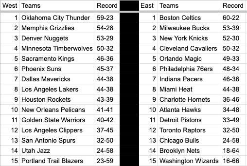 NBA Standings and Playoff Predictions